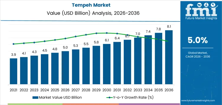 Tempeh Market  Market Value Analysis